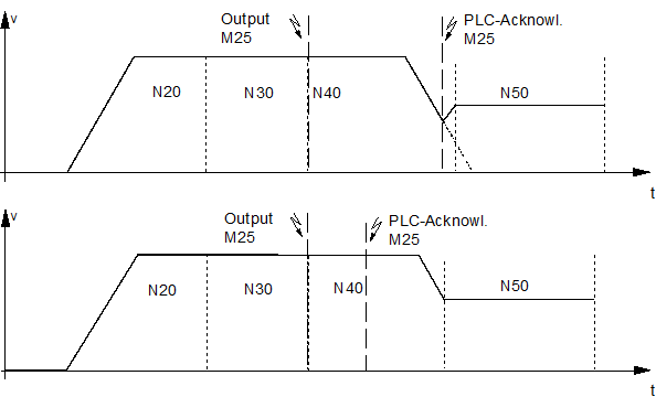 Synchronisation type MVS_SNS