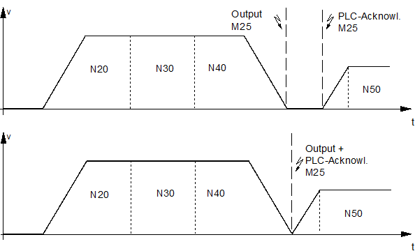 Synchronisation type MNS_SNS