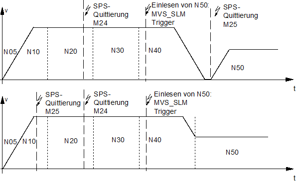 Synchronisationsart MVS_SLM