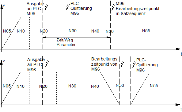 Synchronisationsart MET_SVS, MEP_SVS