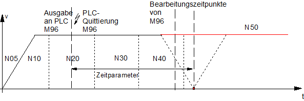 Geplanter Ausgabezeitpunkt bei MET_SVS