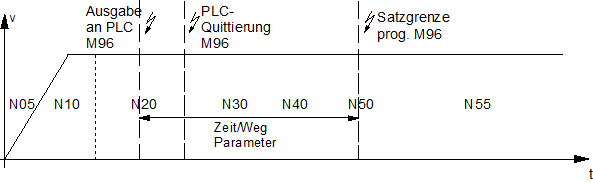 Synchronisationsart MET_MOS und  MEP_MOS