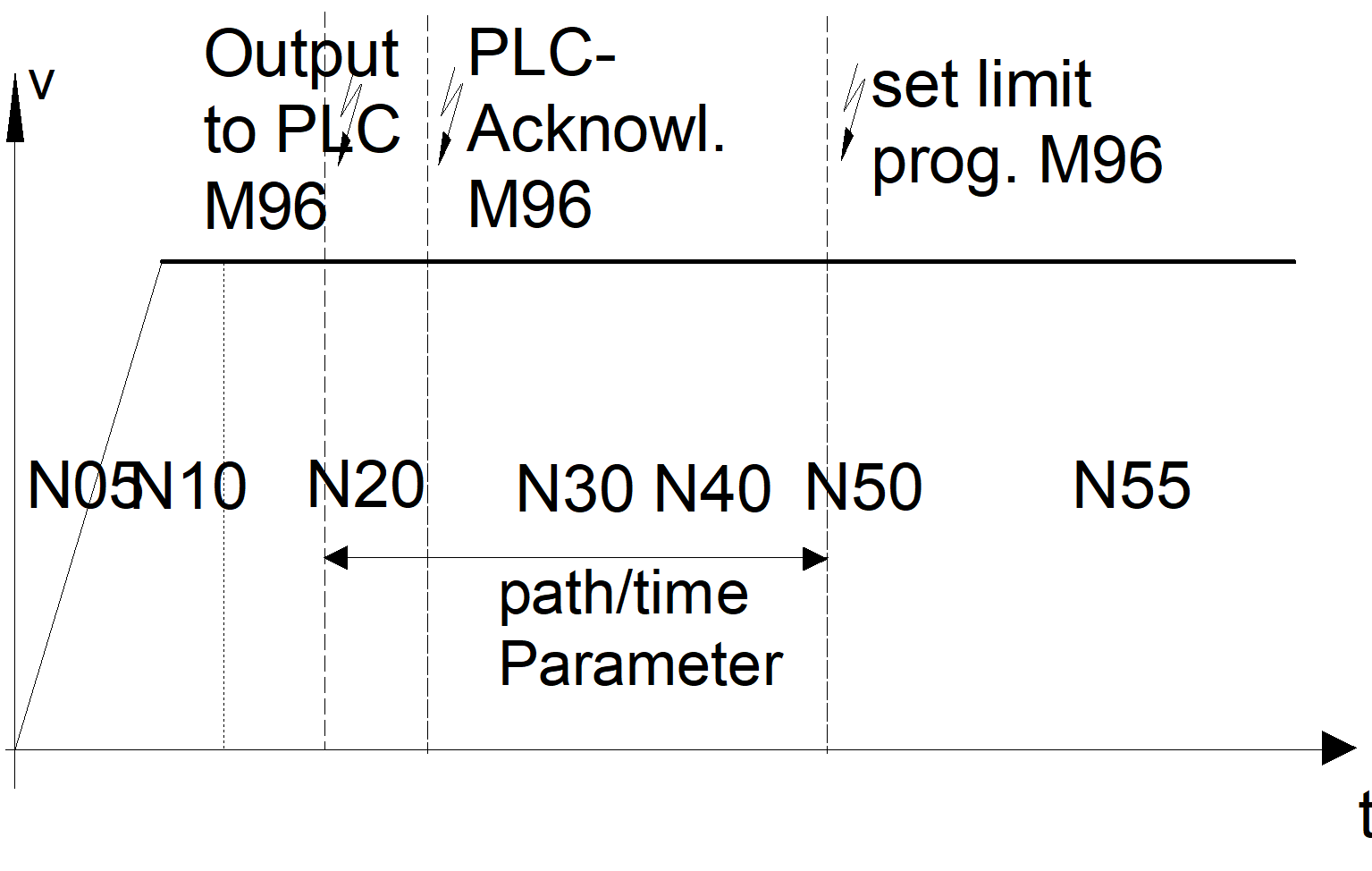 Synchronisation types MET_MOS and MEP_MOS