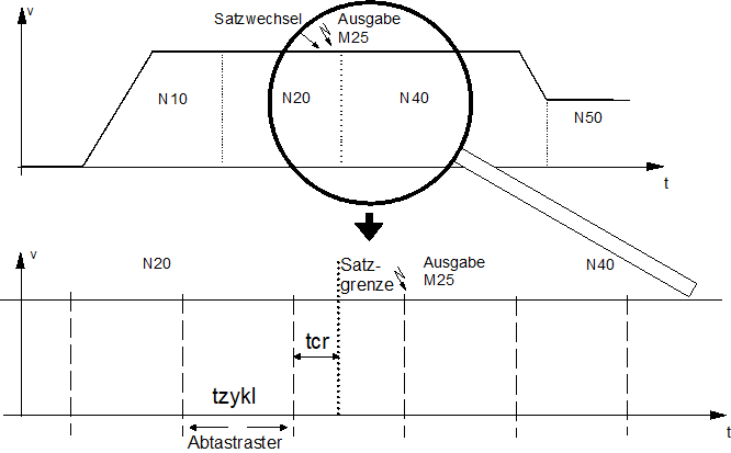 Synchronisationsart MOS_TS