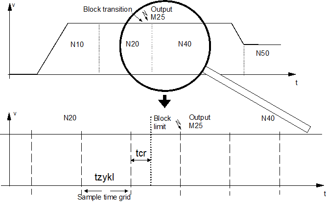 Synchronisation method MOS_TS