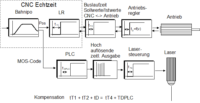 Übersicht Totzeiten der Systemketten