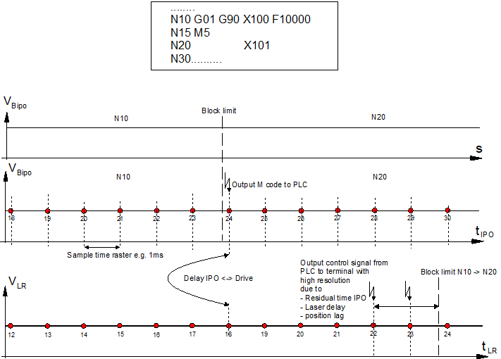 Diagram of dead time compensation