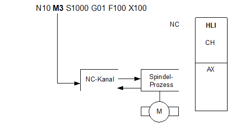 CNC-Spindel, intern und durch PLC synchronisiert