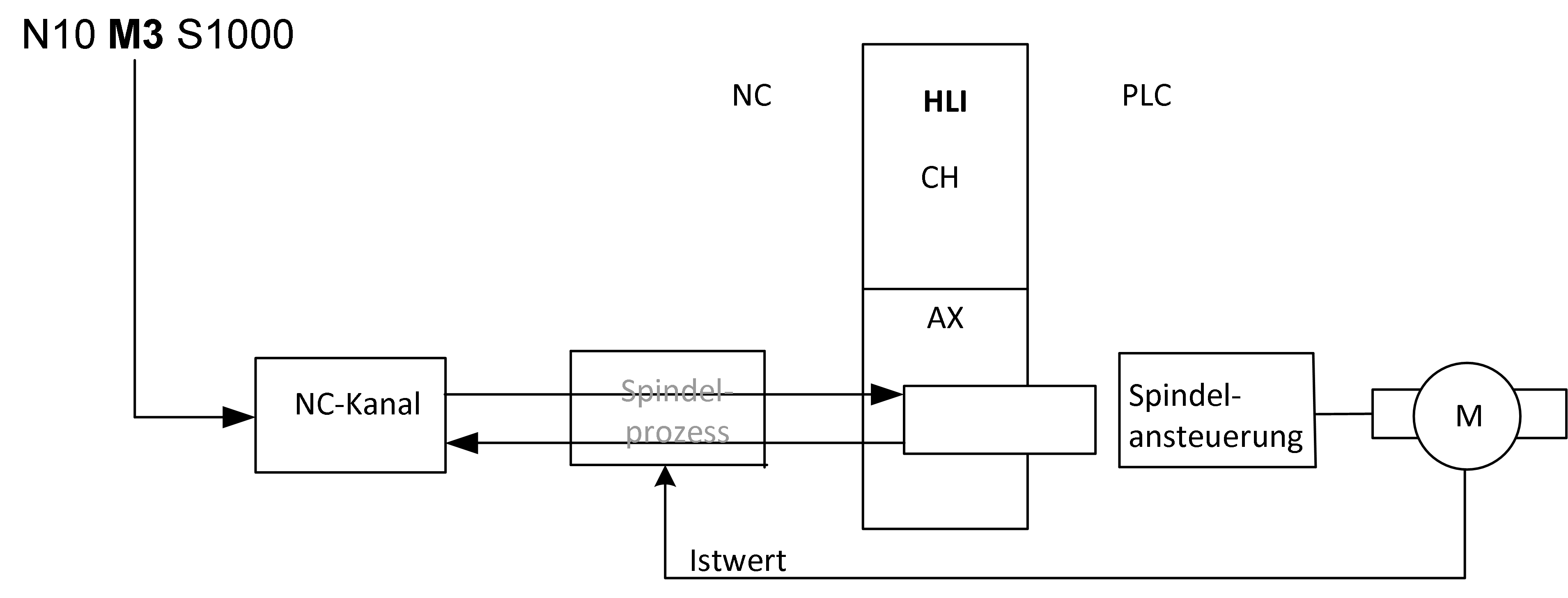 PLC-Spindel