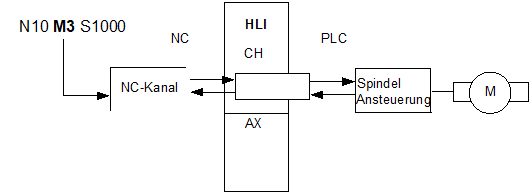 PLC spindle with output of M functions via the channel range