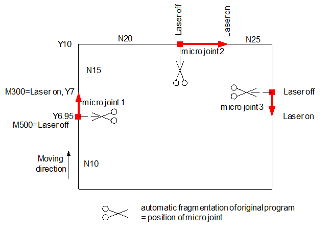 Programmed MicroJoints in the part