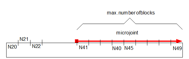 Limitation of the pre-output path of the M function to 10 blocks