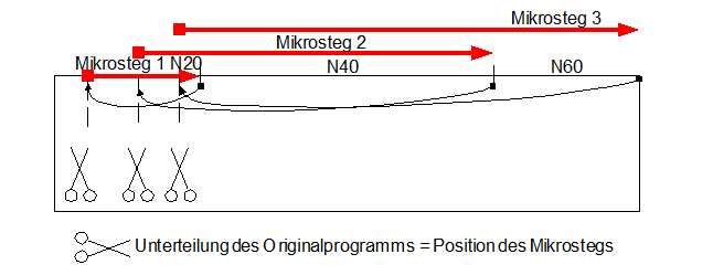 Theoretische Überlappung von Mikrostegen im Teil