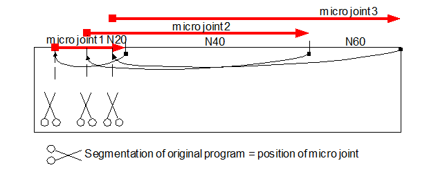 Theoretical overlapping of MicroJoints in the part