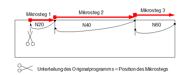 Beschränkung der Überlappung von Mikrostegen im Teil