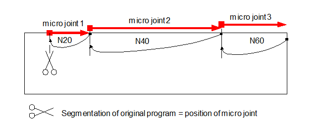 Limitation of overlapping of MicroJoints in the part