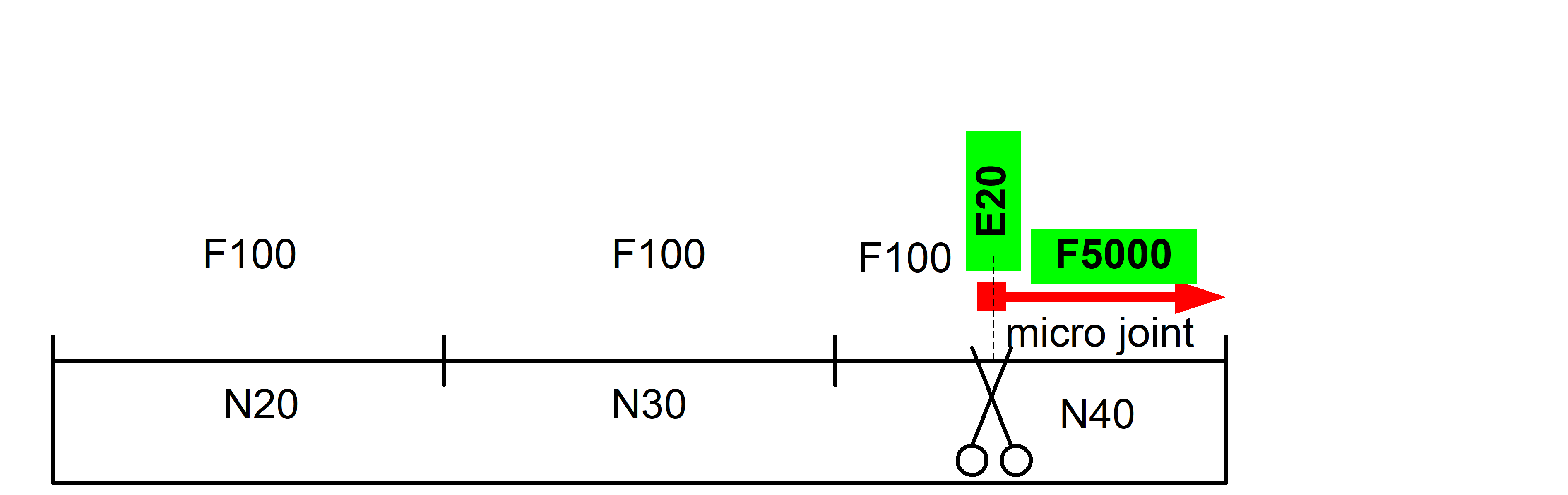 Feed definition with MicroJoints