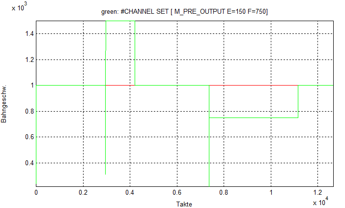 Increased feed with M11, decreased feed with M12