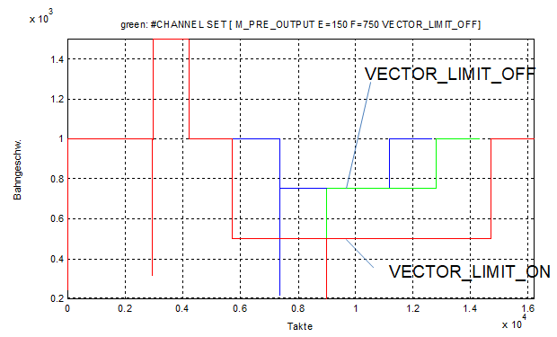 Unterdrücken VECTOR_LIMIT während des Mikrostegs