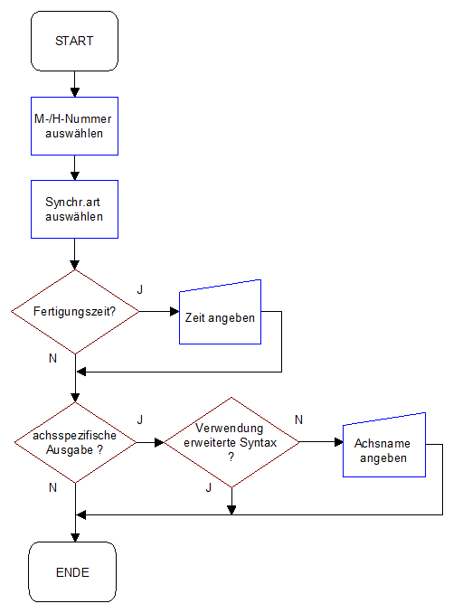 Ablaufdiagramm zum Anlegen einer M/H-Funktion