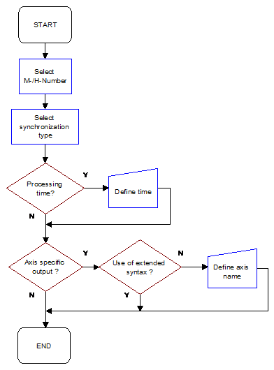 Flow diagram to create an M/H function