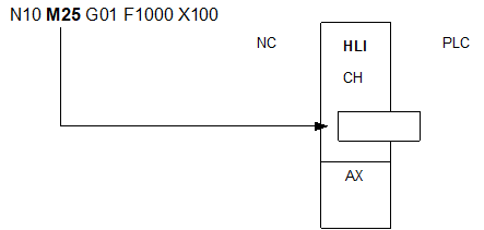 Programming a channel-specific M function