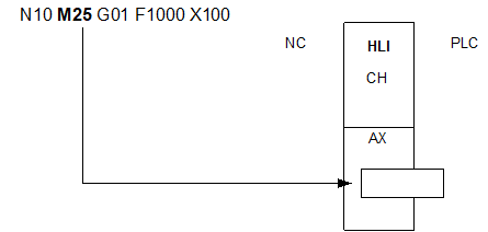 Programmierung einer achsspez. M-Funktion in DIN-Syntax