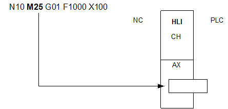 Programming an axis-spec. M function in DIN syntax