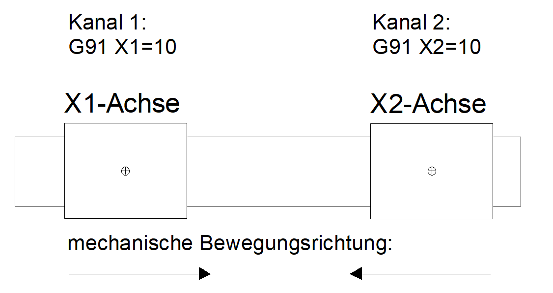 Kollisionspaar mit 2 Kanälen und mechanisch inversen Bewegungsrichtungen