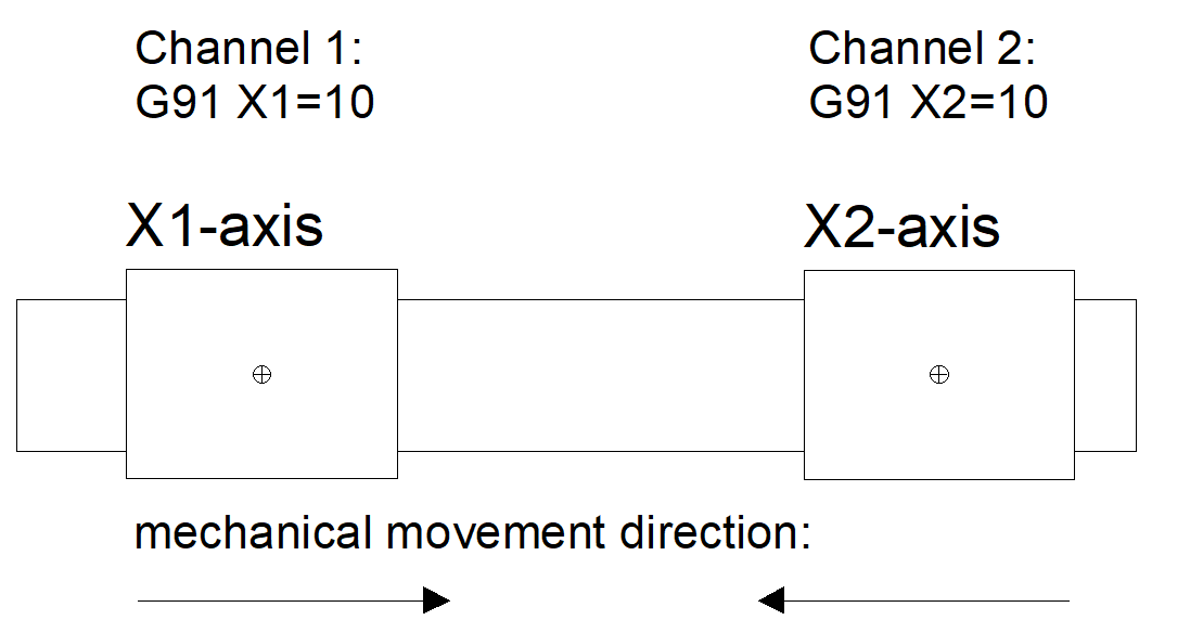 Collision pair with 2 channels and mechanically inverted motion directions