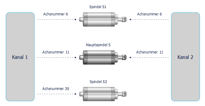 Anbindung der 3 Spindeln an Kanal 1 und Kanal 2