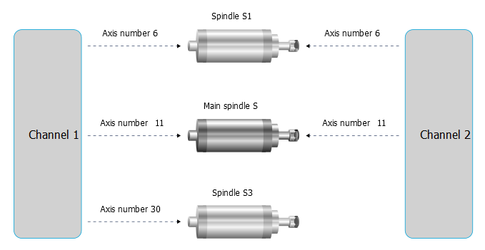 Interfacing the 3 spindles to channel 1 and channel 2