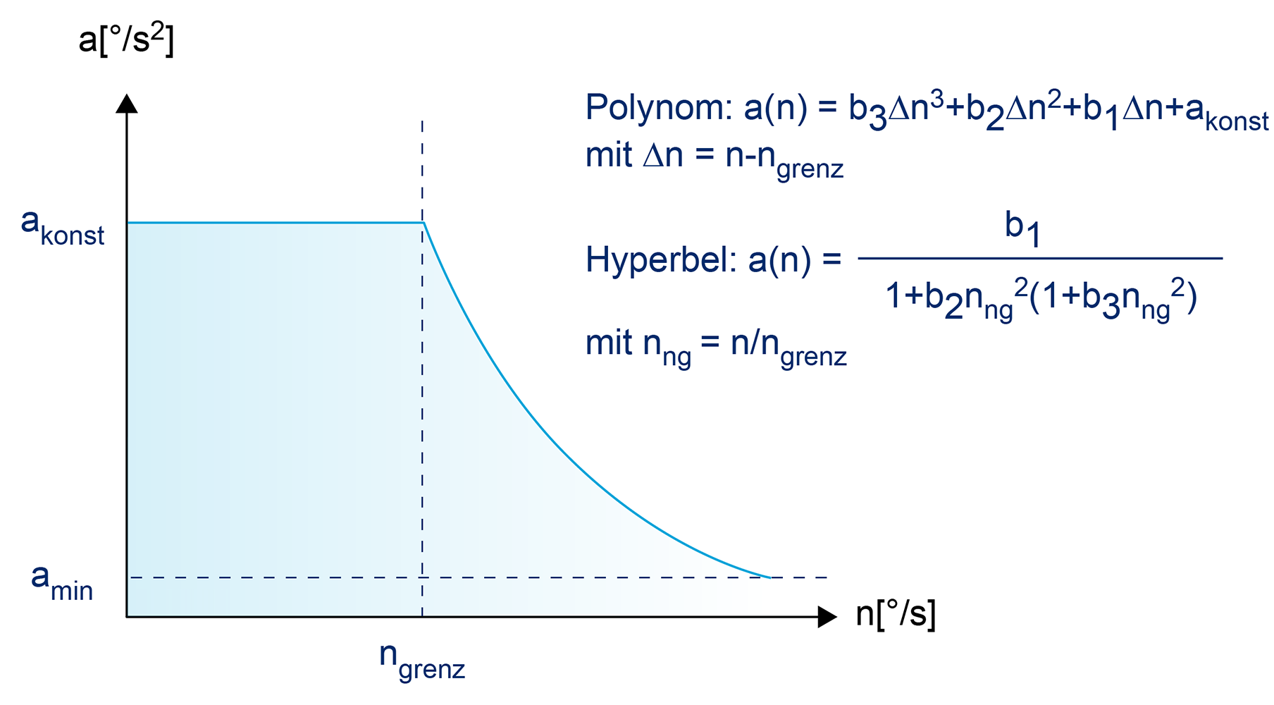 Verlauf der Beschleunigung gemäß Polynom oder Hyperbel