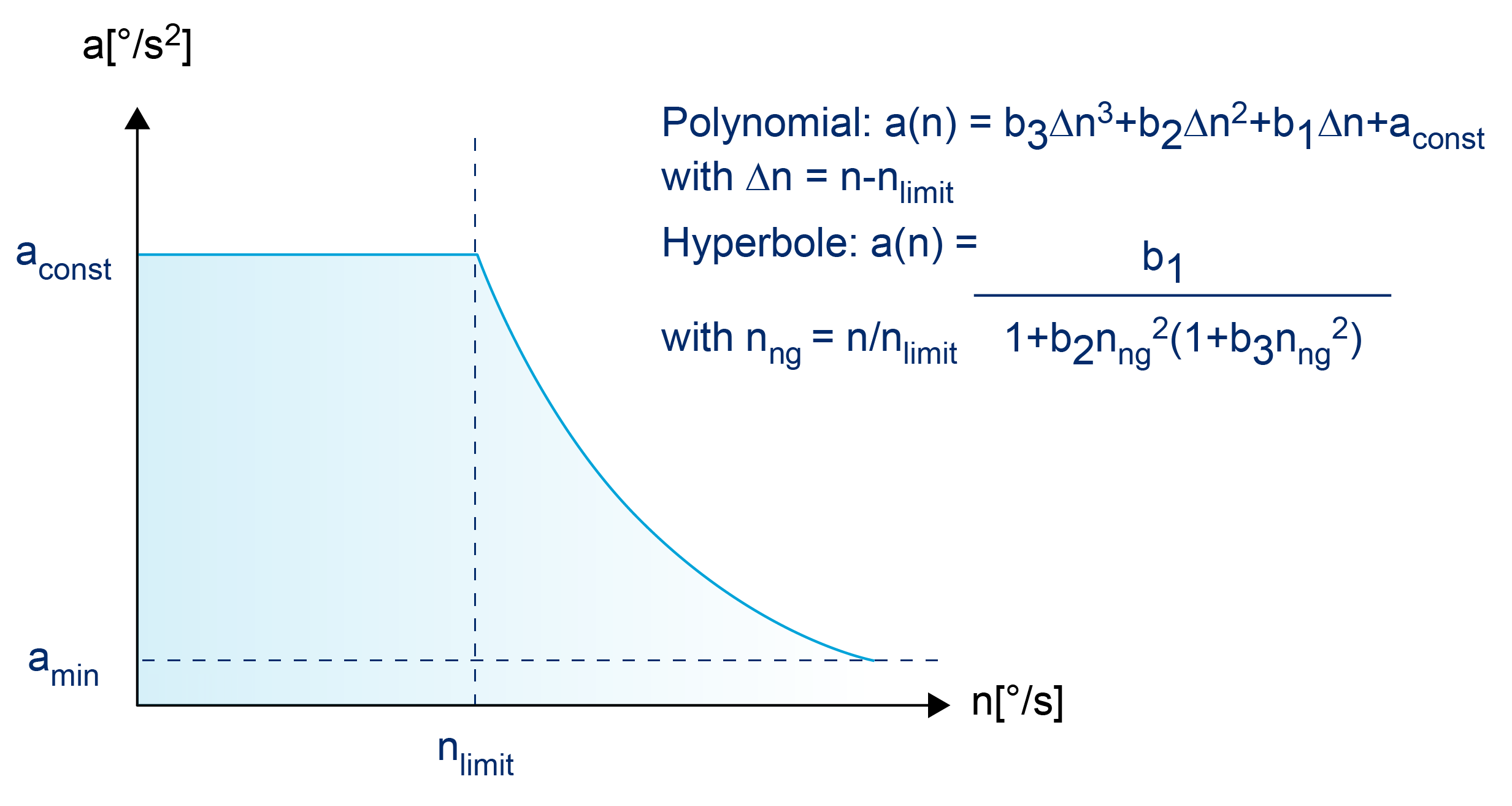 Profile of acceleration based on a polynomial or hyperbole