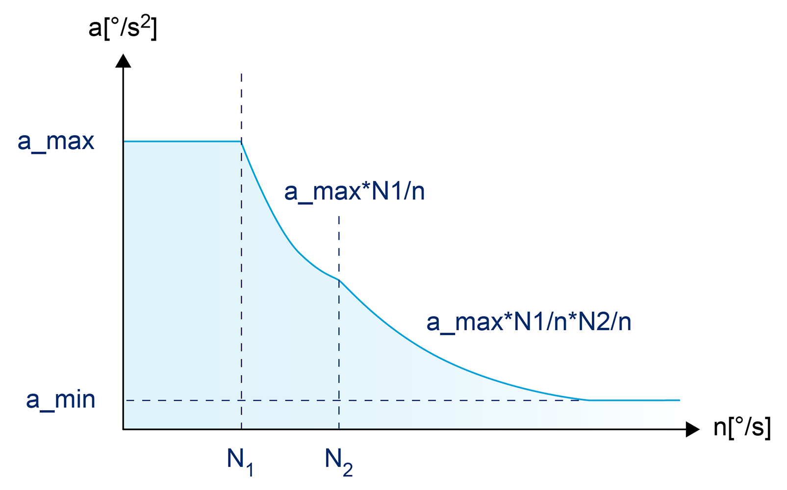 Acceleration profile with asynchronous drive curve