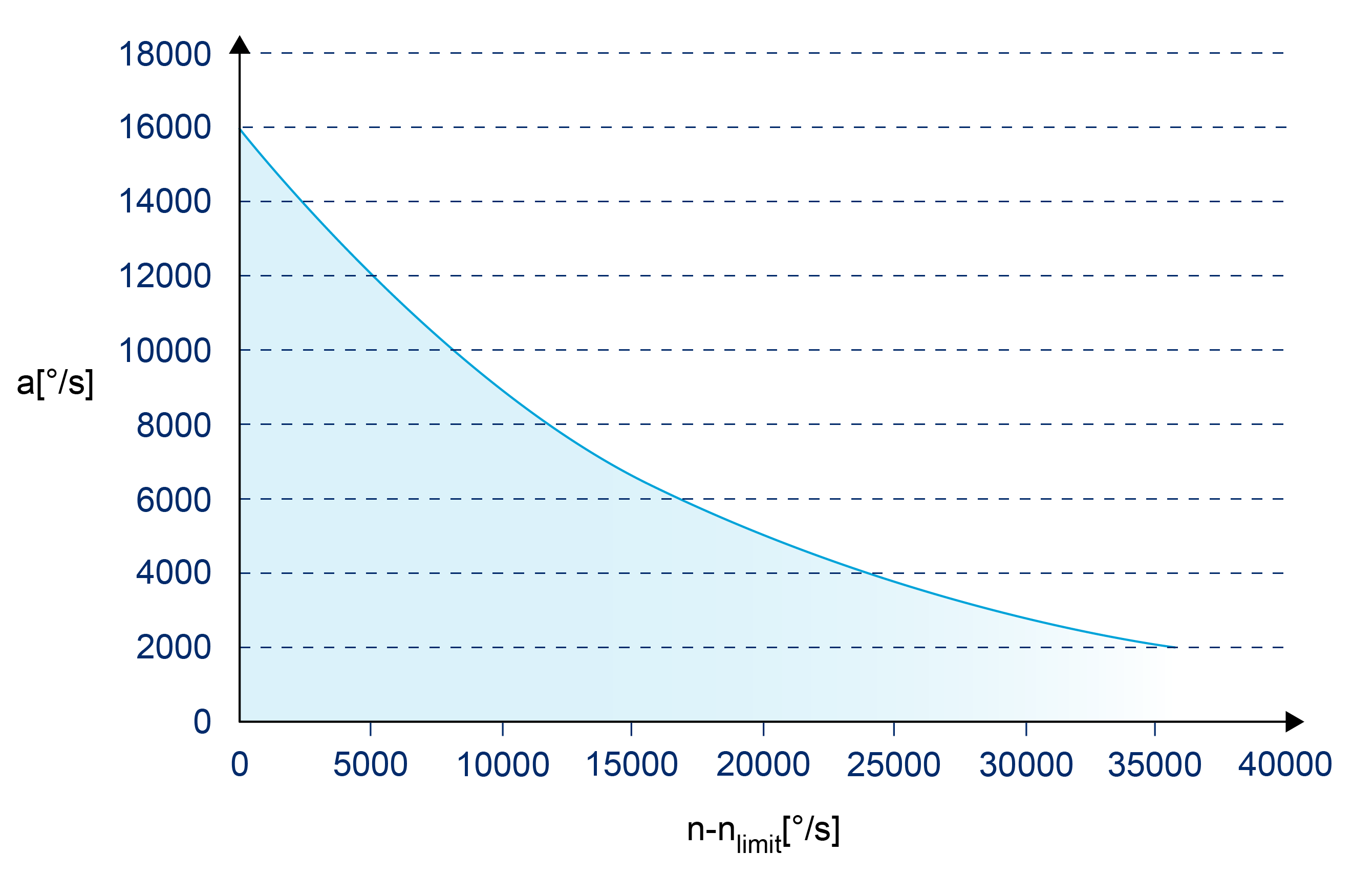 Curve profile above nominal speed