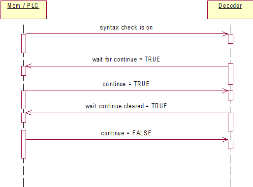 Implicit handshake during interactive syntax check between decoder and Mcm/PLC 