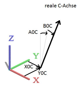 Lagefehler der C-Achse, ohne C0C