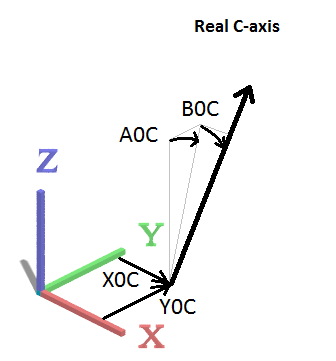 Position errors of the C axis, without C0C