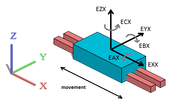 Component errors of the X axis