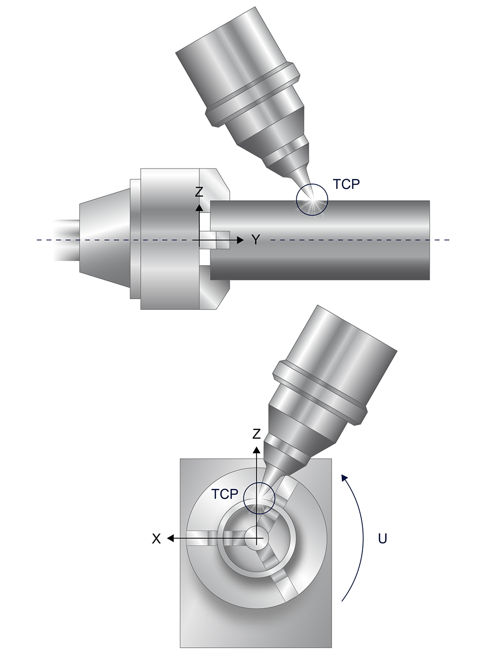 TCP rotates about the tube centre axis, tube top point