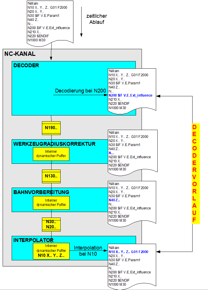 Decodervorlauf und Speicherwirkung im NC-Kanal