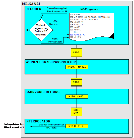 Prüfen der Vorlaufbegrenzung Decoder/Interpolator