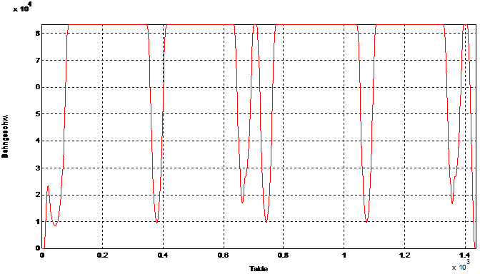 Time ahead: 2 seconds, block supply is sufficient