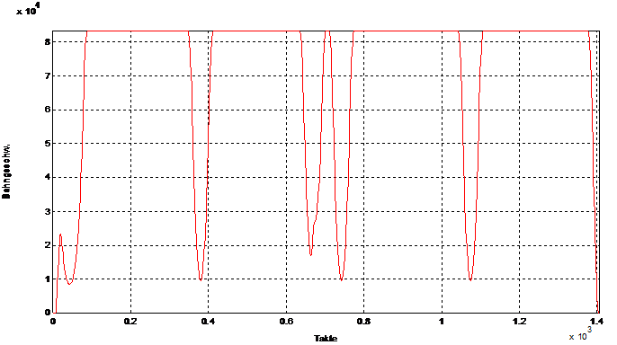 Time ahead: 0.25 seconds, block supply is sufficient