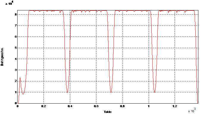 Time ahead: 0.225 seconds, block supply starts to pulse, path velocity varies