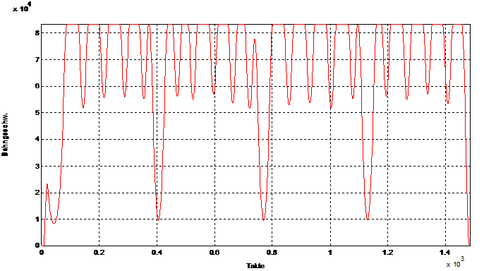 Time ahead: 0.2 seconds, block supply pulses more strongly, path velocity varies