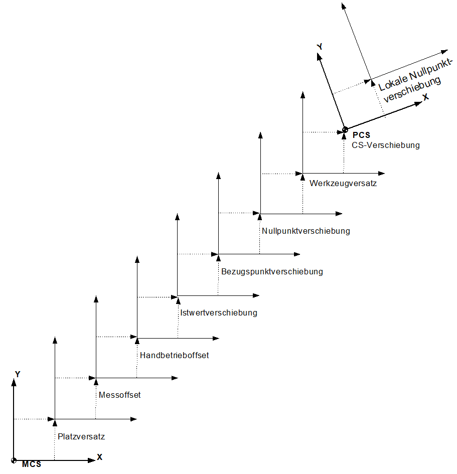 Alle Verschiebungsarten im Überblick