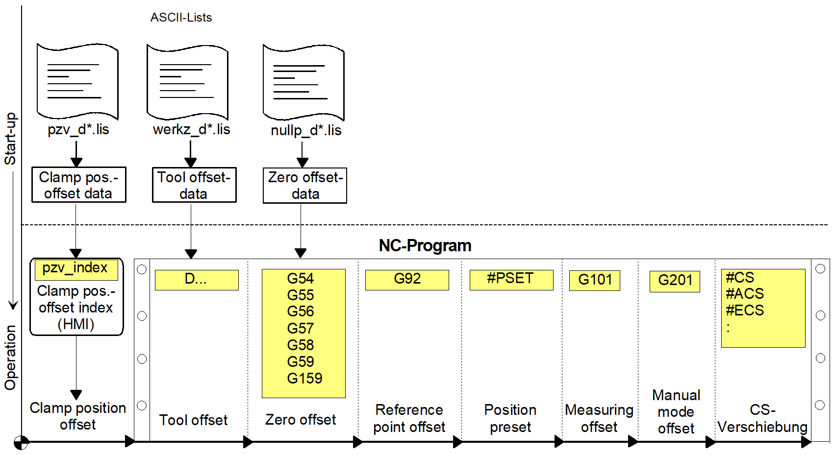 Differences and selection of offsets