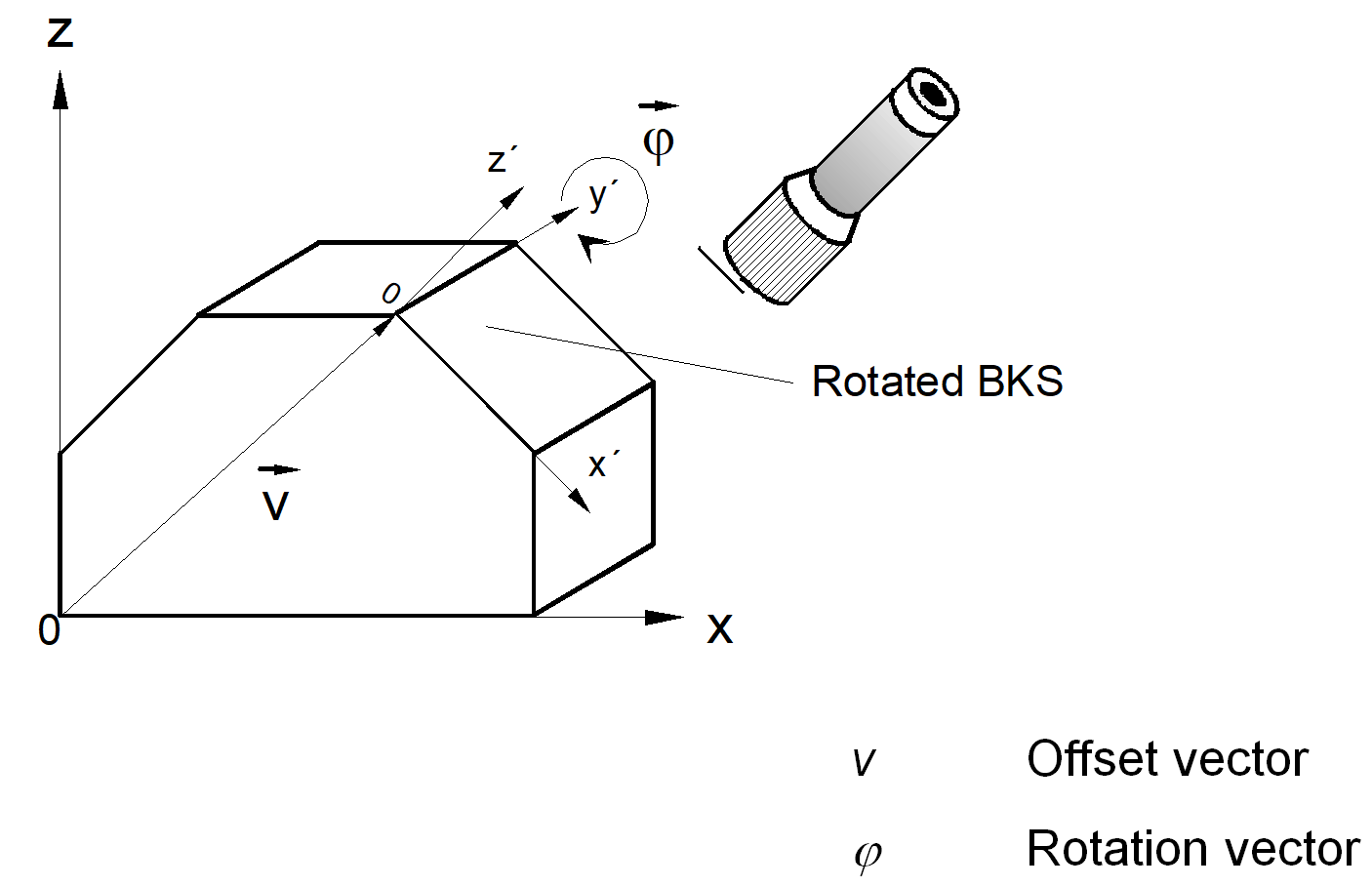 Selecting a CS with one offset and one rotation